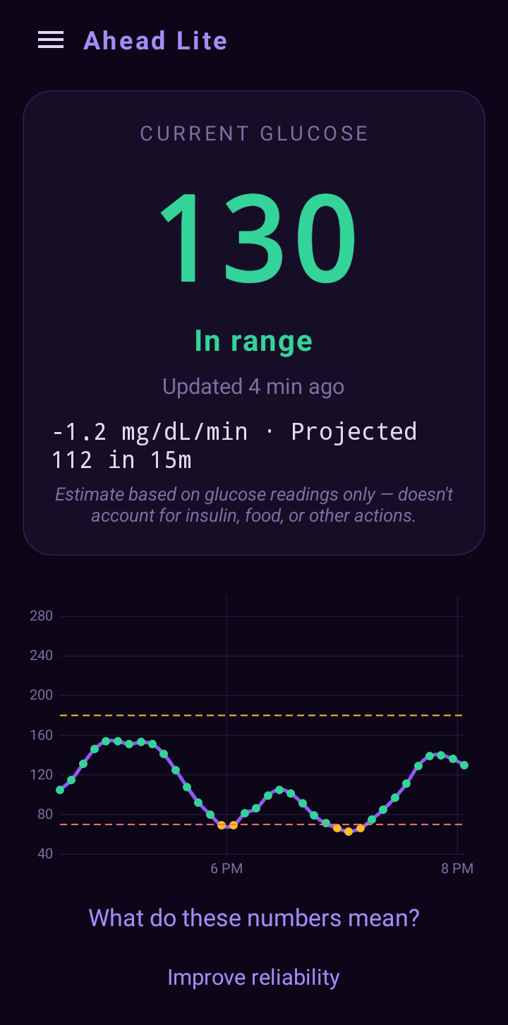 Ahead Lite showing a glucose number, in-range status, a 15-minute projection and a chart
