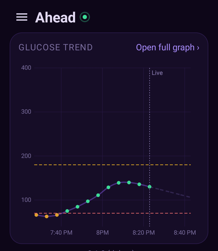 Ahead’s glucose trend graph with a dashed projection line